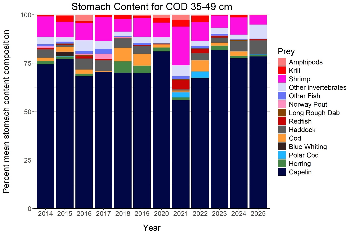 Stomach content for cod 35-49 cm shown as bar plot filled with percent mean stomach content composition (different prey). Stomachs in 2025 were dominated by capelin prey as usual, at a level similar to 2024. Stomachs contained less krill and shrimp and more of the category 'other invertebrates', as well as more haddock and less cod, compared to 2024.