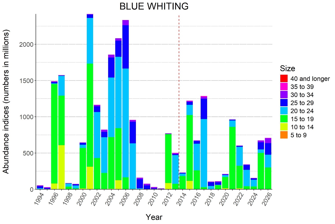 swept area abundance index for blue whiting shown as stacked indices by length group for each year. The total index in 2026 was similar to 2025 and further indicated a fairly good 2025 year-class.