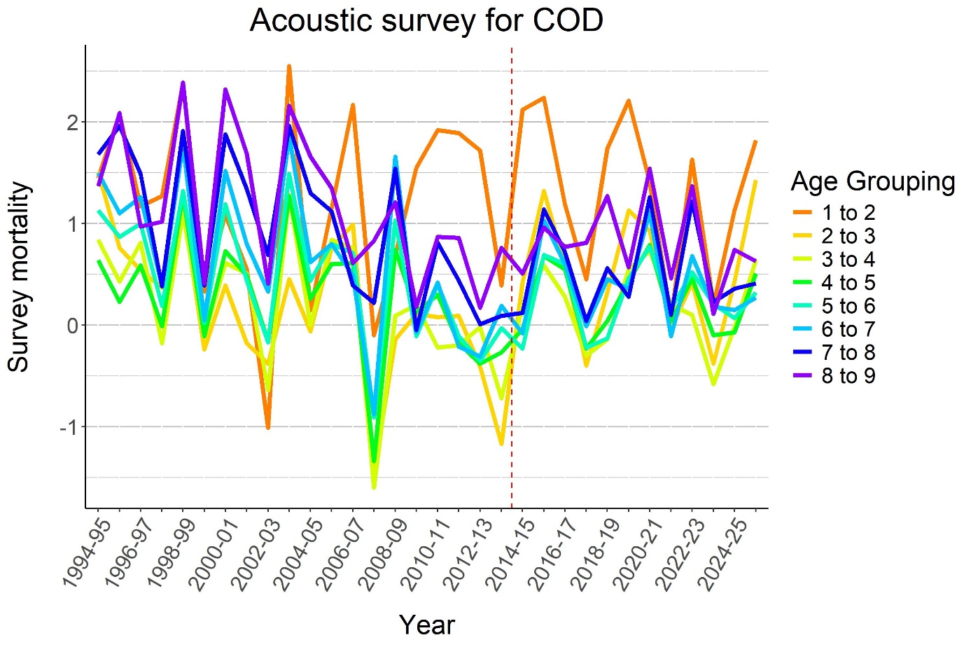 Survey mortality (negative ratio of log survey indices for age a+1 in year y+1 and age a in year y) shown as line graph by age over time. Survey mortalities went up for most ages from 2024-2025 to 2025-2026.