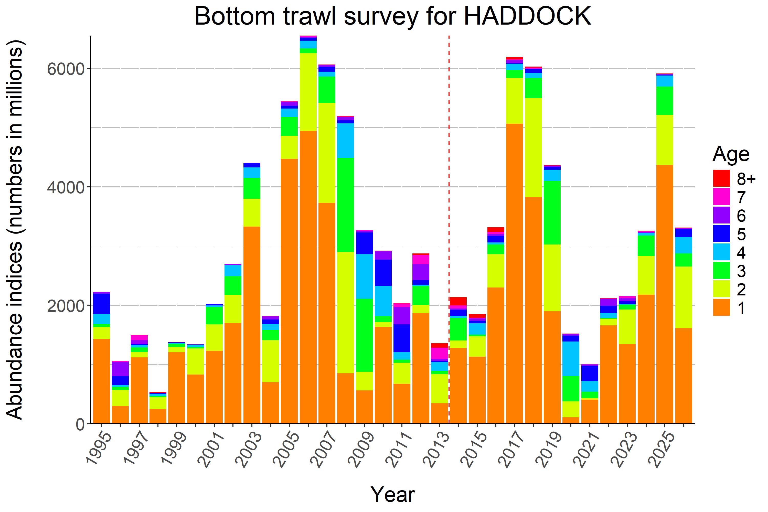 Bottom trawl survey index for haddock shown as stacked bar plot of age-specific indices for each year since 1995. 2026 total indices were similar to 2024  but considerably lower than 2025 because of lower age 1 index.