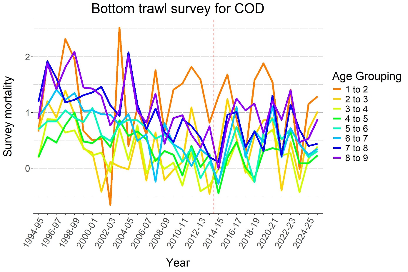 Survey mortality for bottom trawl survey by age over time. Survey mortalities went up for ages 1-2, 2-3 and 8-9 compared to 2024-2025.