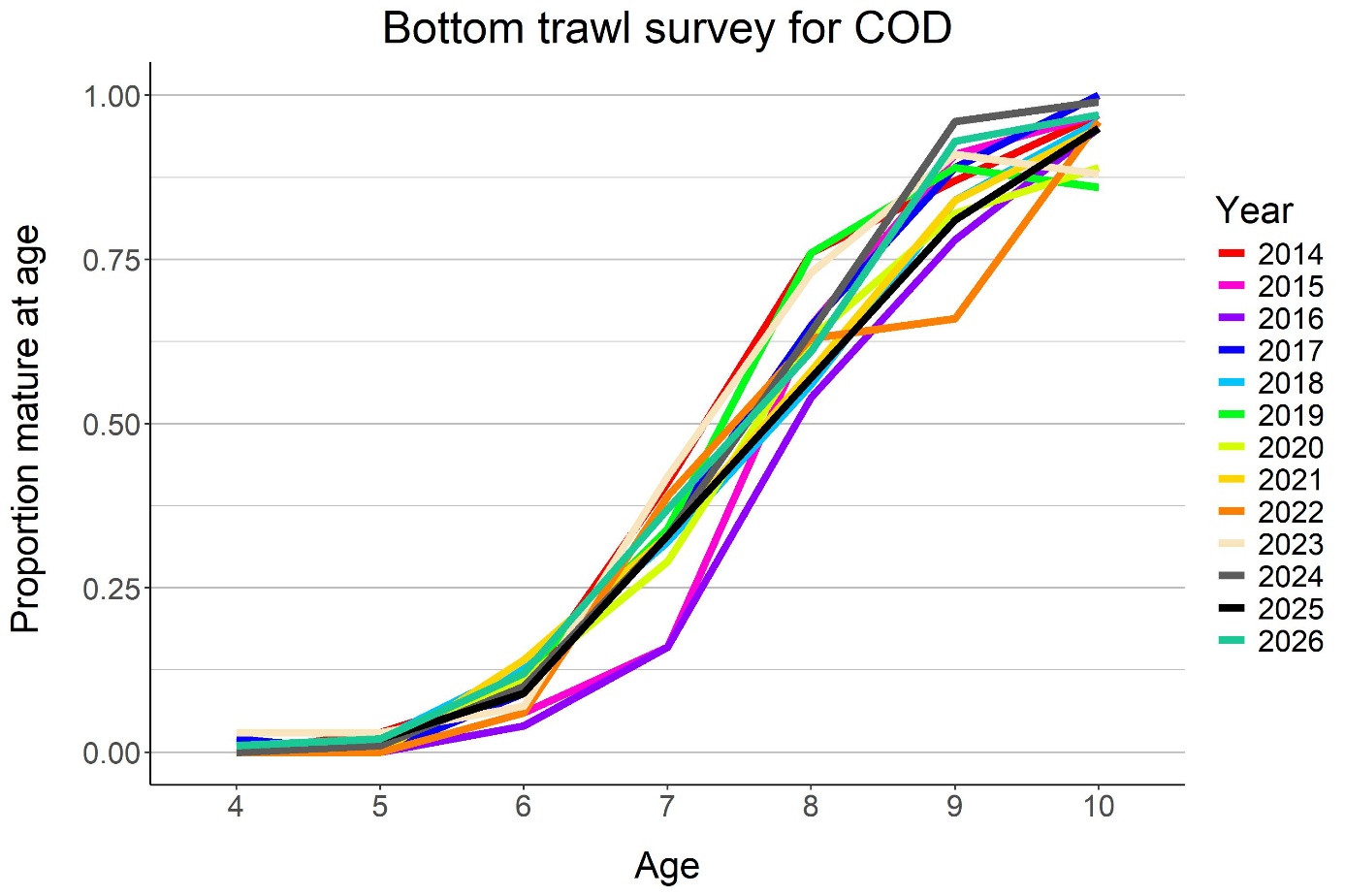 Cod maturity ogive showing proportion mature at different ages as one line for each year. 2026-values were similar to recent years, with the age at 50 % maturity at approximately 7 years.