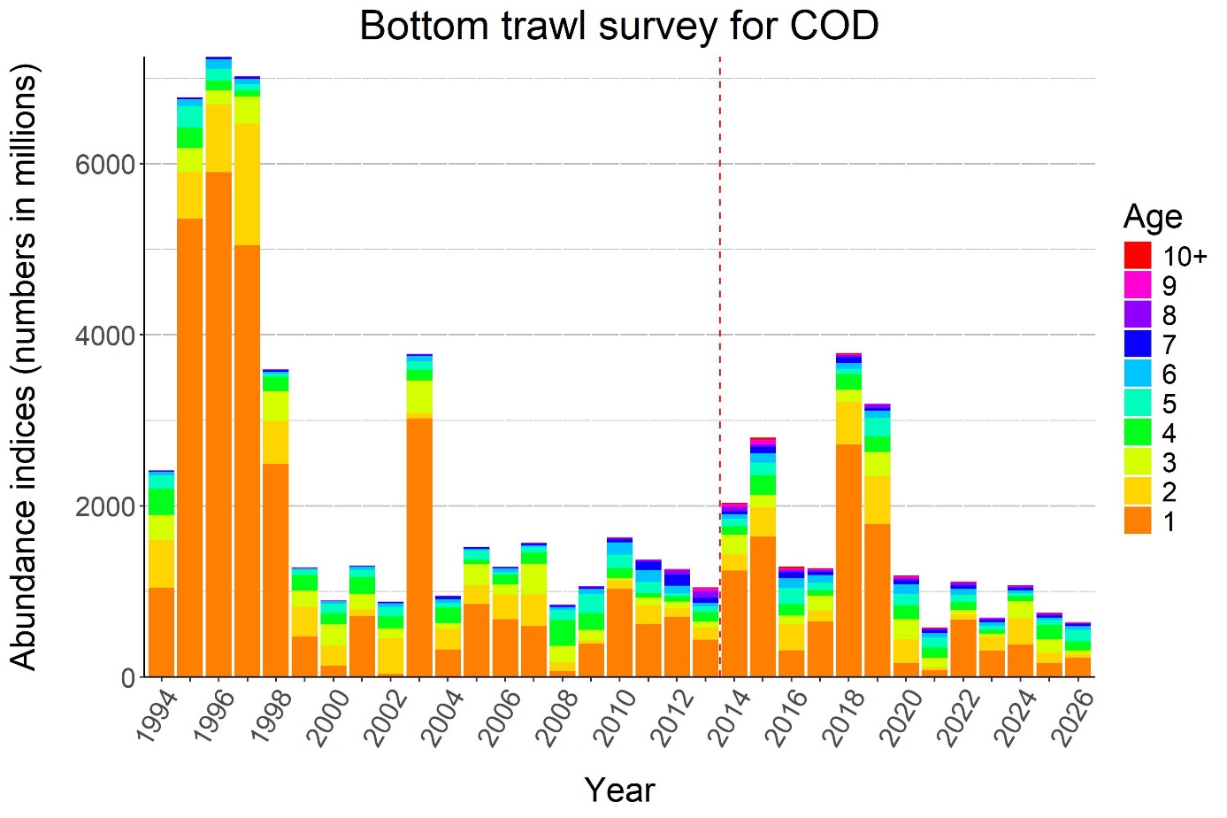 Time series of swept area abundance of cod, shown as age-specific indices stacked on top of each other, by year. The 2026 index was slightly lower than the 2025 index. The index has been at a lower level since 2020. Higher recent years include 2014, 2015, 2018, 2020, reflecting better recruitment the year previously.
