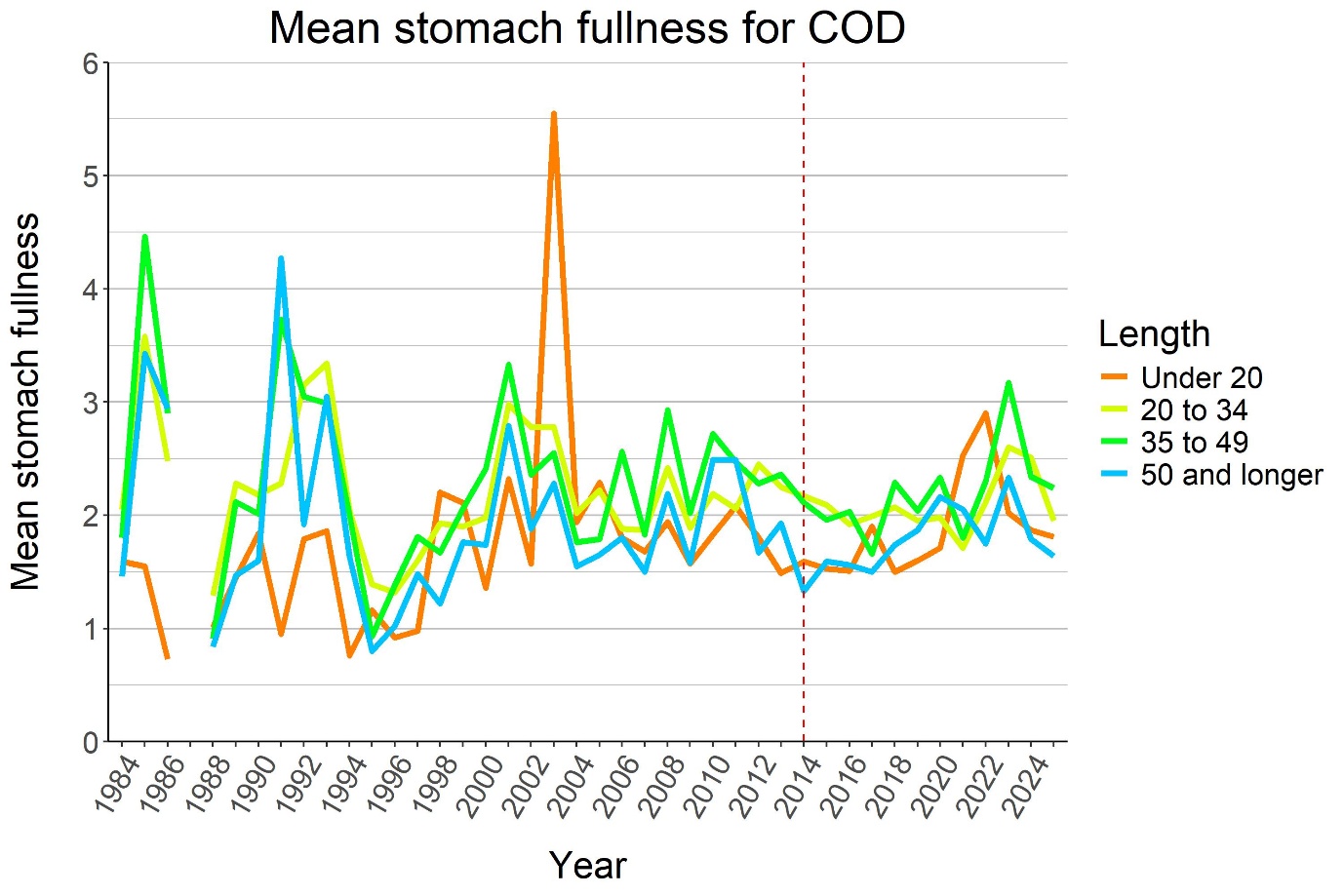 Mean stomach fullness of cod over time, shown as lines for different size categories. The fullness is expressed as a percentage of cod body weight and falls 1.5 and 3 % in recent years.