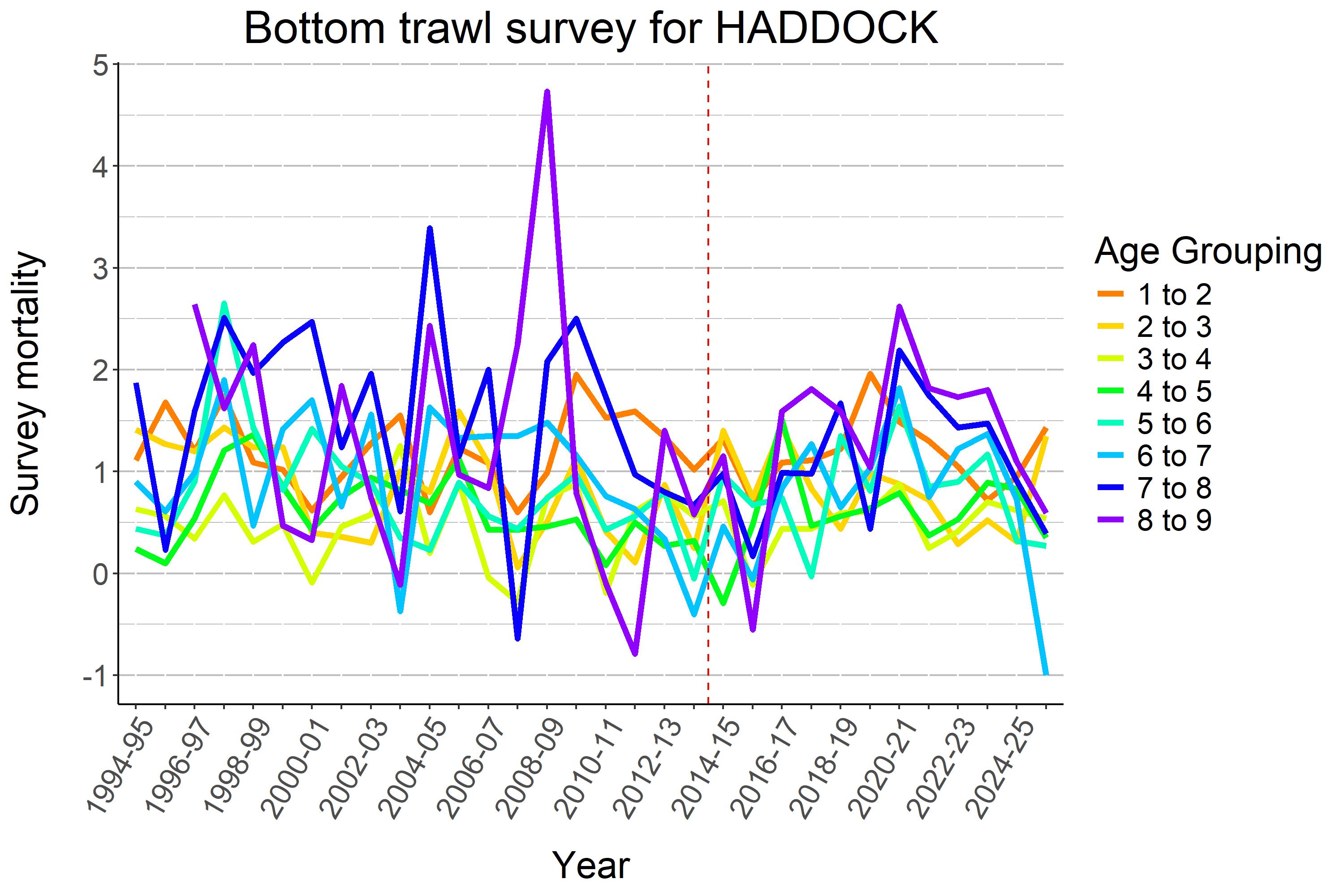 Survey mortality for bottom trawlsurvey for haddock. Mortalities went up for ages 1-2 and 2-3 from 2024-2025 to 2025-2026 and down for almost other ages. Survey mortality for age 6-7 was negative, meaning more of this age class was measured in 2026 compared to 2025.