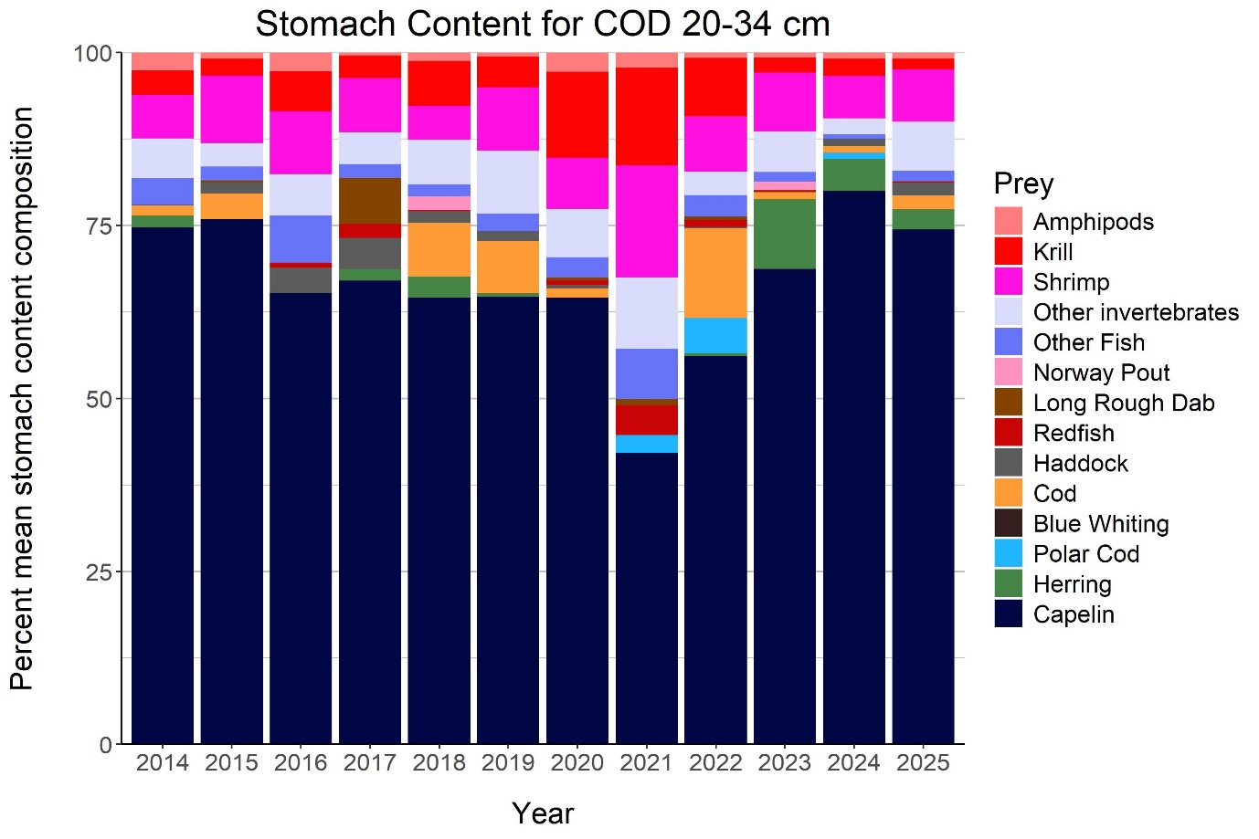 Stomach content for cod 20-34 cm shown as bar plot filled with percent mean stomach content composition (different prey). Stomachs in 2025 contained less capelin and herring, but more cod and invertebrates compared to 2024.