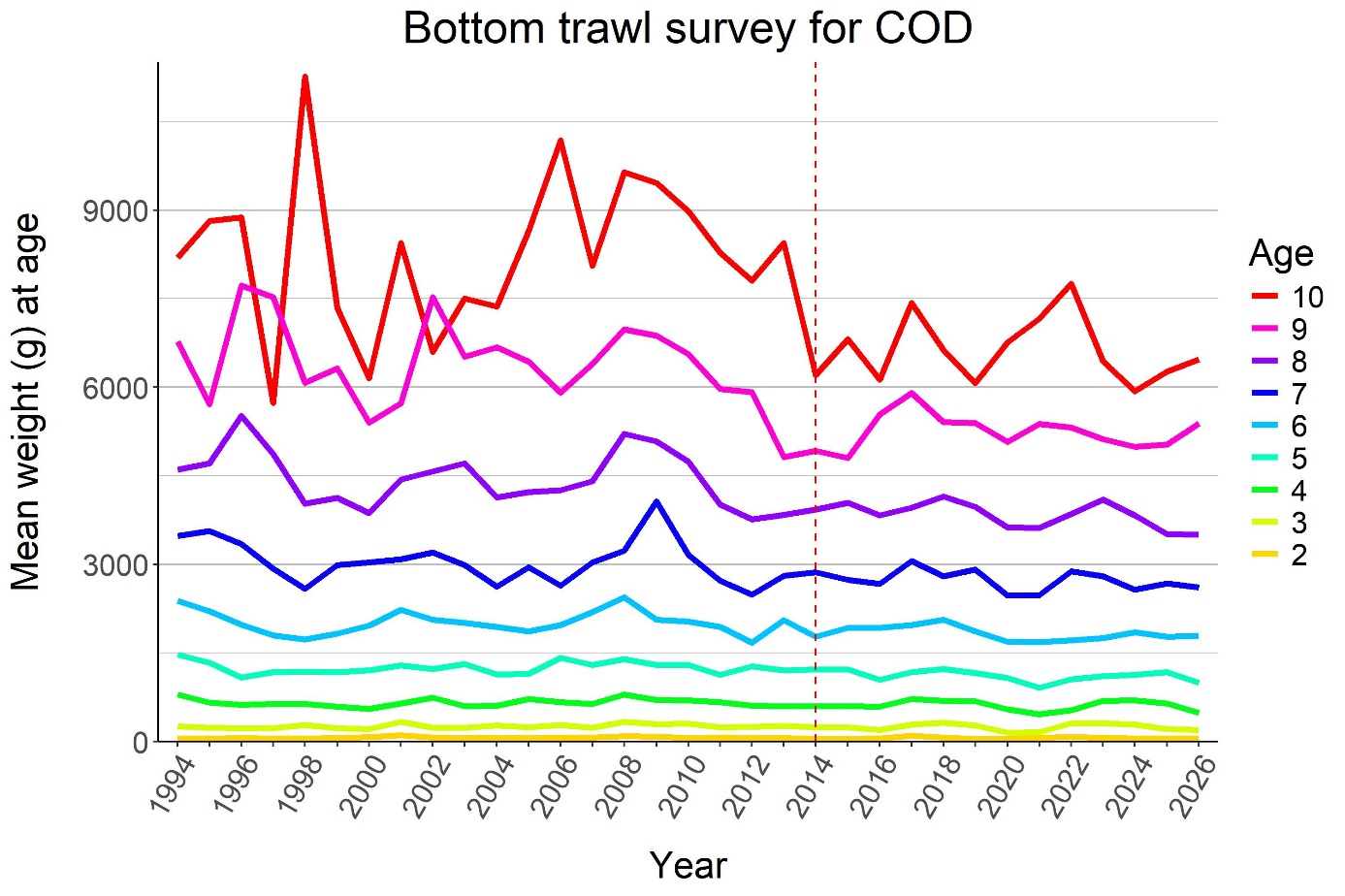 Line graph of mean weight at age across years. In 2026 mean weights went up for ages 9-10 and down for ages 5-6, while it was similar compared to 2025 for the other ages.