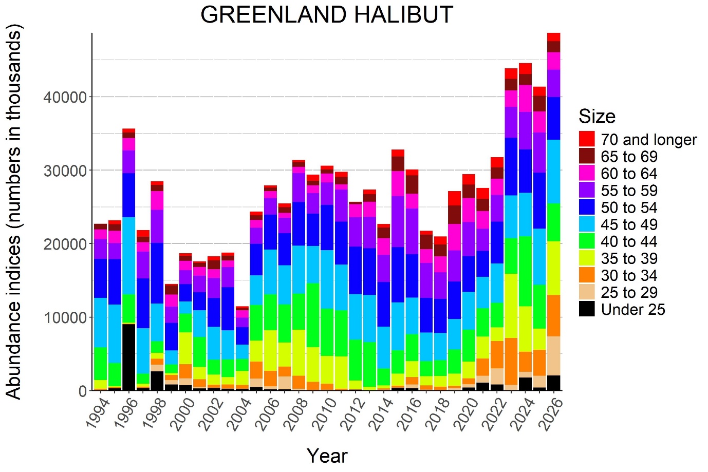 Swept area abundance indices for different length groups of Greenland halibut, stacked on top of each other by year to form a time series. The total index in 2026 increased from 2025 and is at an all-time high, reflecting increased abundance of <40 cm fish.