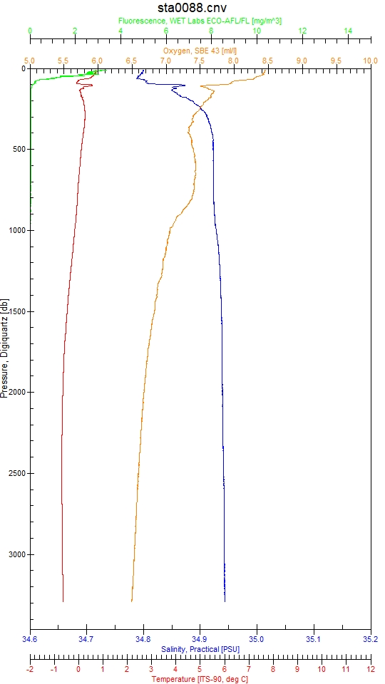 CTD profile