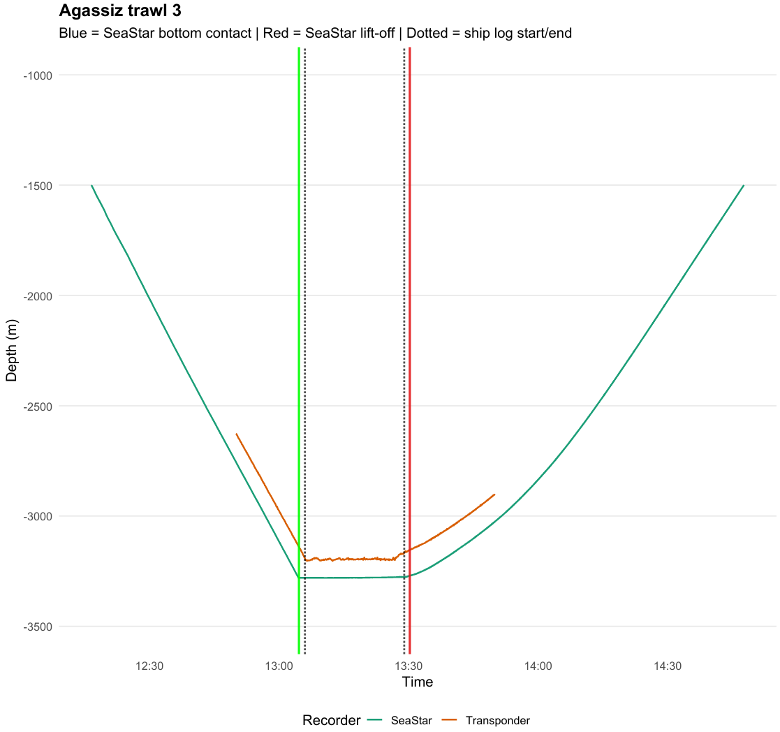 Figure of the Agassiz Trawl duration on bottom