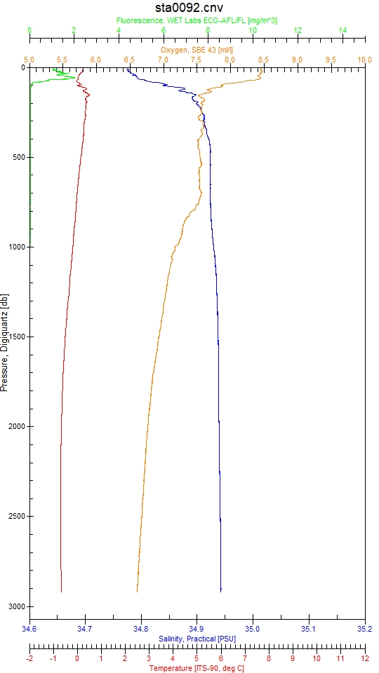 CTD Profile