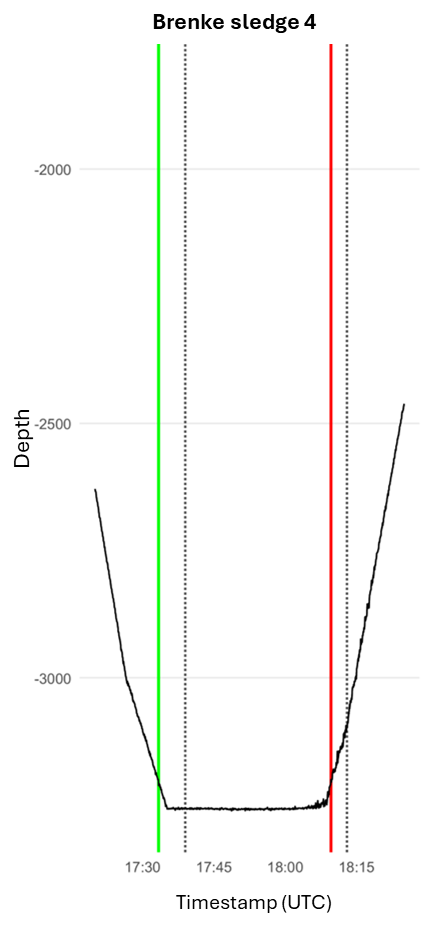 Figure of the Brenke Sledge duration on the bottom