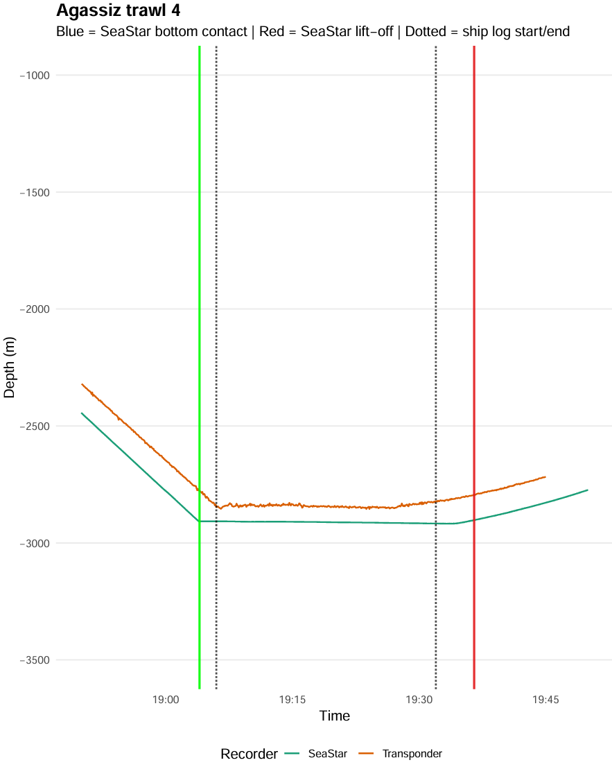 Figure of the Agassiz Trawl duration on the bottom