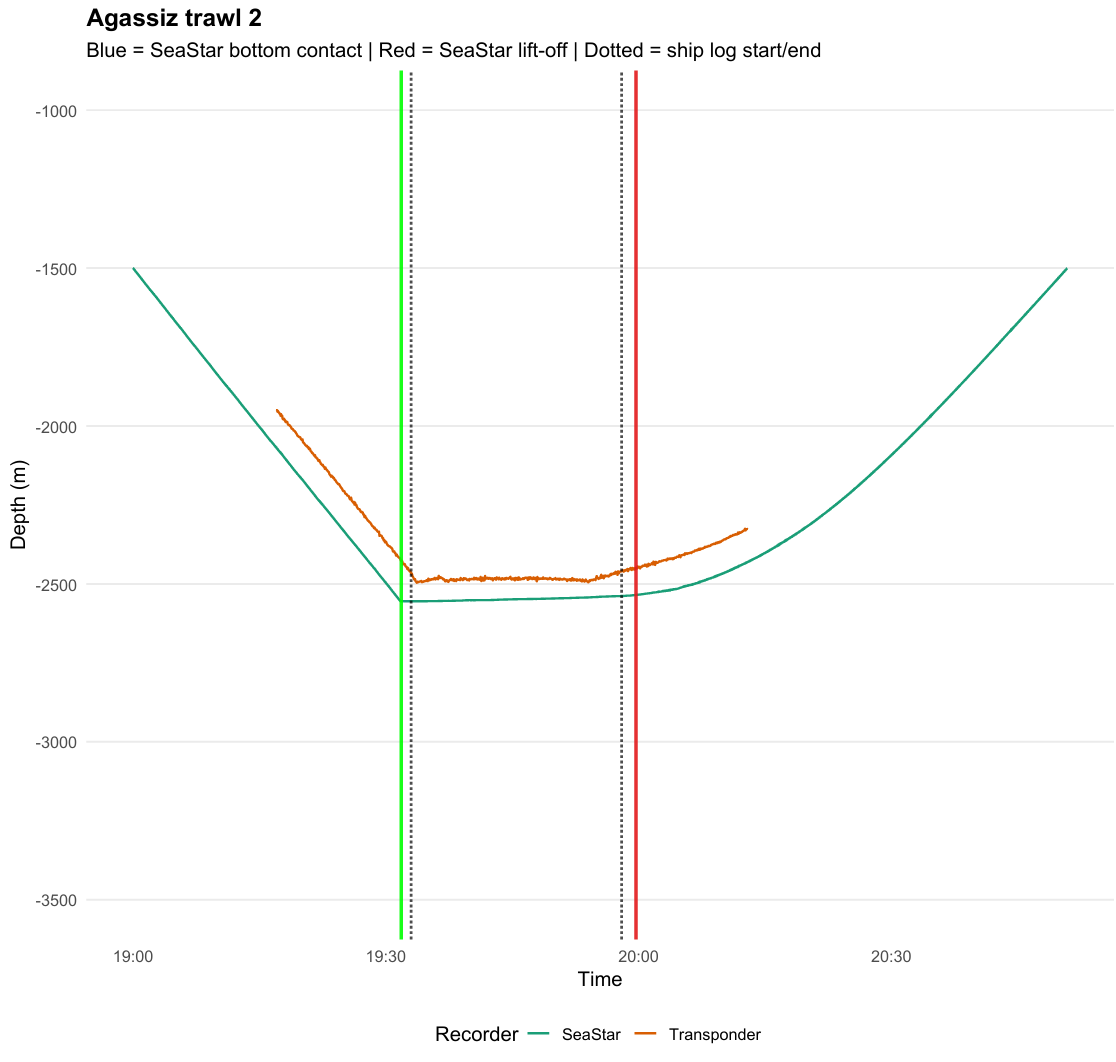 Figure of the Agassiz trawl duration on the bottom