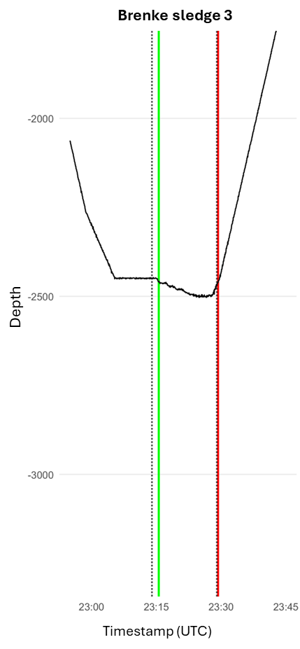 Figure of the Brenke Sledge duration on the bottom