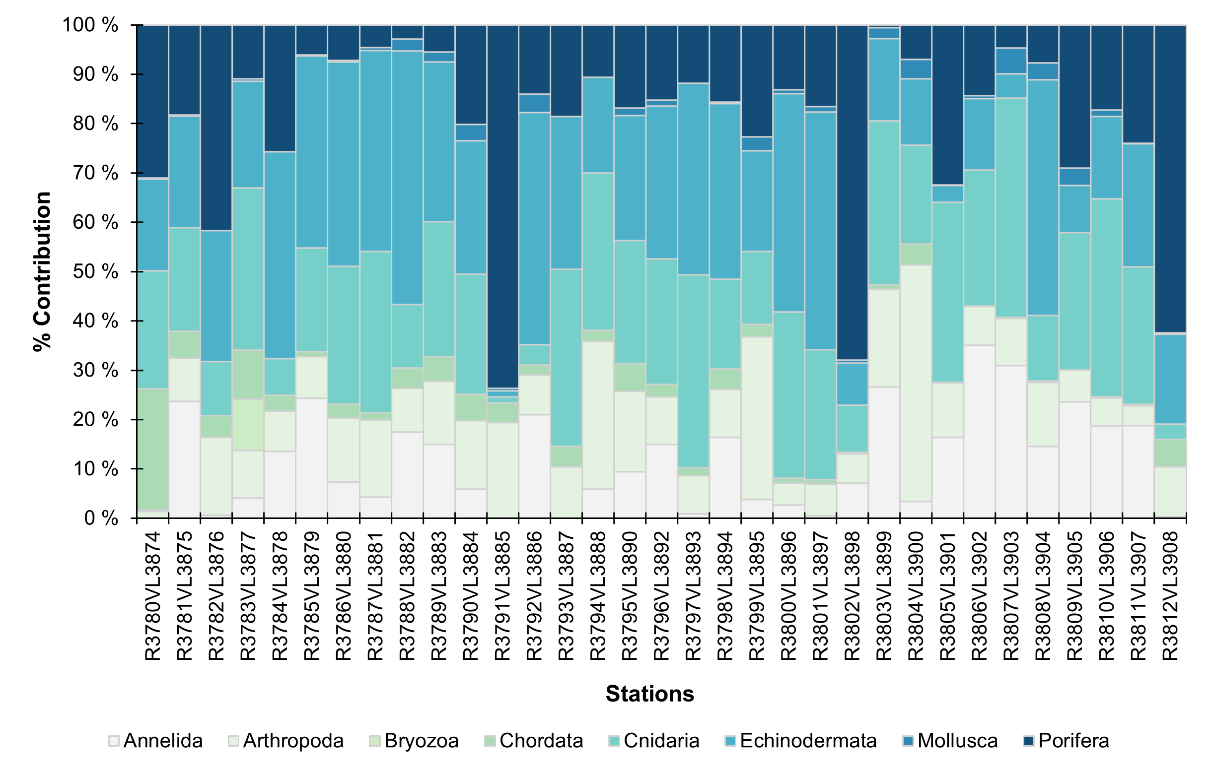 Bar chart showing the percent contribution of the main phyla