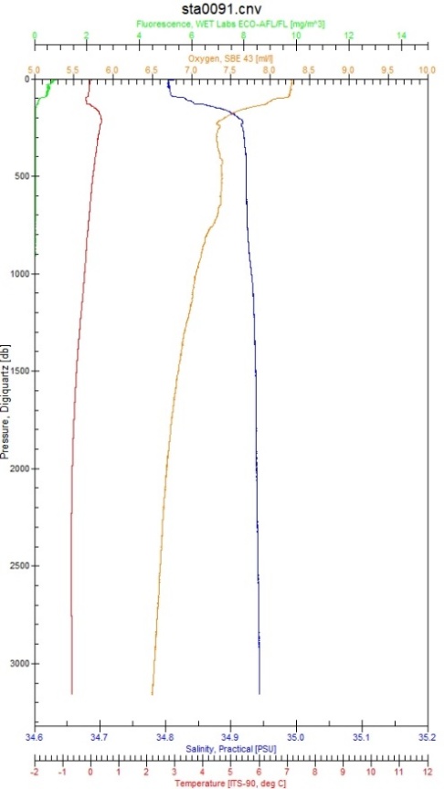 CTD Profile