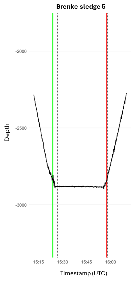 Figure of the Brenke Sledge duration on the bottom