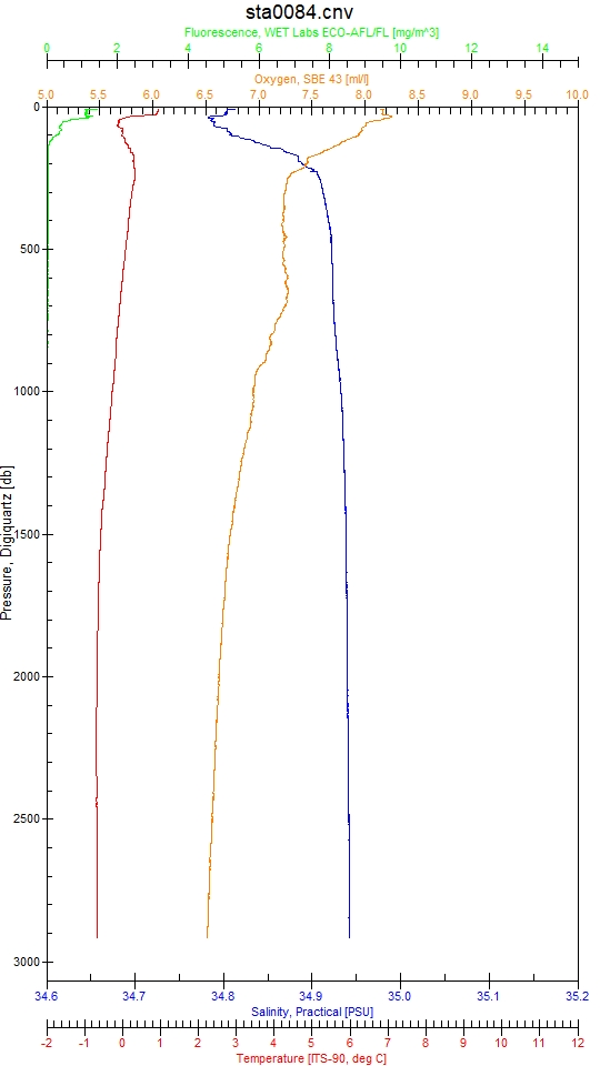 CTD profile