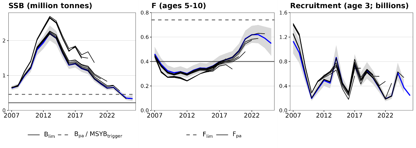 Figure 2 . Cod in ICES subareas 1 and 2 (Northeast Arctic). Historical assessment results. There was a benchmark revision in 2021. The shaded areas indicate the 95% confidence intervals for the 2026 assessment. The last data point in each recruitment line is a prediction.