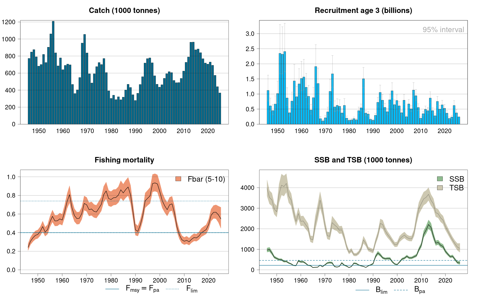 Figure 1. Cod in ICES subareas 1 and 2 (Northeast Arctic). Catch, recruitment, F, SSB and TSB (total stock biomass, age 3+) with 95 % confidence levels. The biomass reference points relate to SSB.
