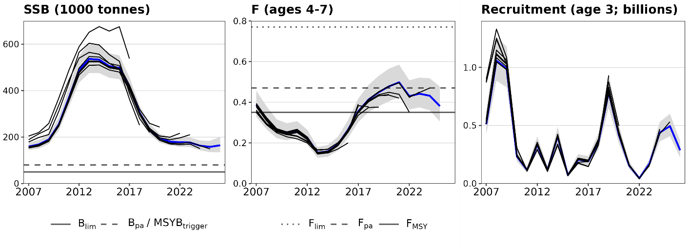 Figure 2 . Haddock in ICES subareas 1 and 2 (Northeast Arctic). Historical assessment results. The shaded areas indicate the 95% confidence intervals for the 2026 assessment.