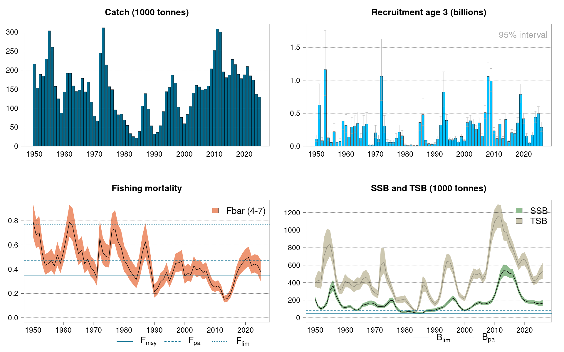 Figure 1 . Haddock in ICES subareas 1 and 2 (Northeast Arctic). Catch, recruitment, F, SSB and TSB (total stock biomass, age 3+) with 95 % confidence levels. The biomass reference points relate to SSB.