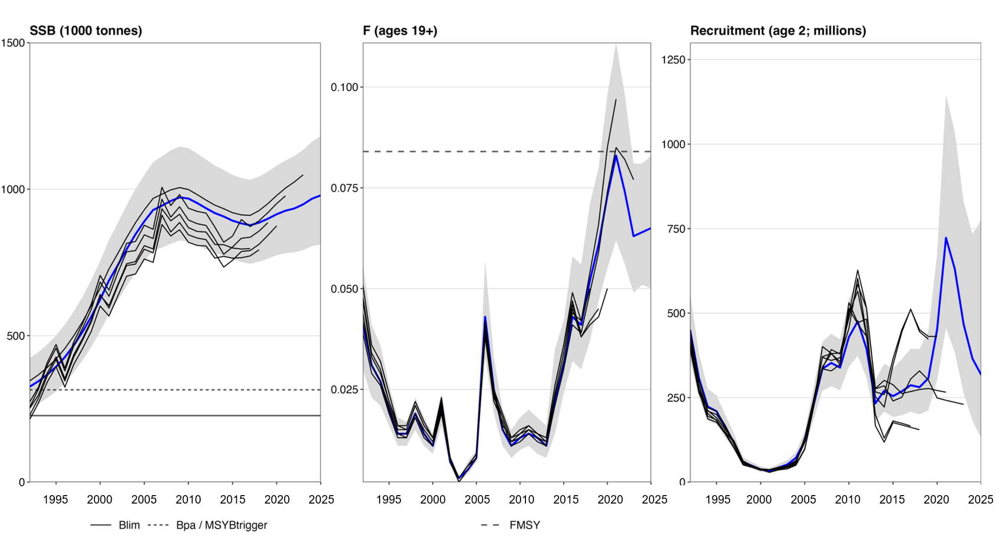 Figure 2: Beaked redfish in ICES subareas 1 and 2 (Northeast Arctic). Historical assessment results.