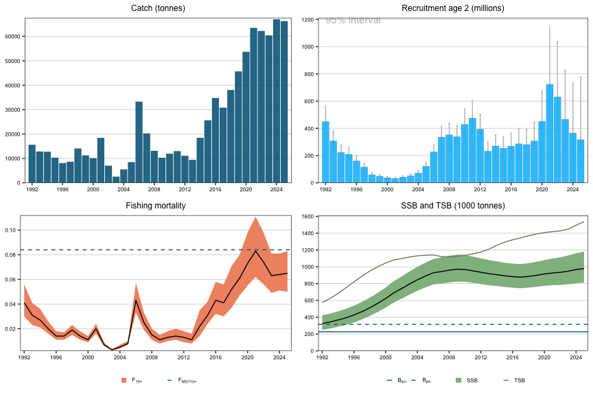 Figure 1: Beaked redfish in ICES subareas 1 and 2 (Northeast Arctic). Catch, recruitment, F, SSB and TSB (total stock biomass, age 2+) with 95% confidence levels. The biomass reference points relate to SSB.