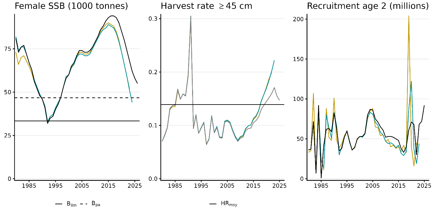 igure 1 . Greenland halibut in ICES subareas 1 and 2 (Northeast Arctic). From top left to bottom right: catches, recruitment at age 2, harvest rate for fish ≥ 45 cm with estimated HRMSY, and female SSB as well as HSB (harvestable stock biomass defined as ≥ 45 cm fish). The biomass reference points relate to female SSB.