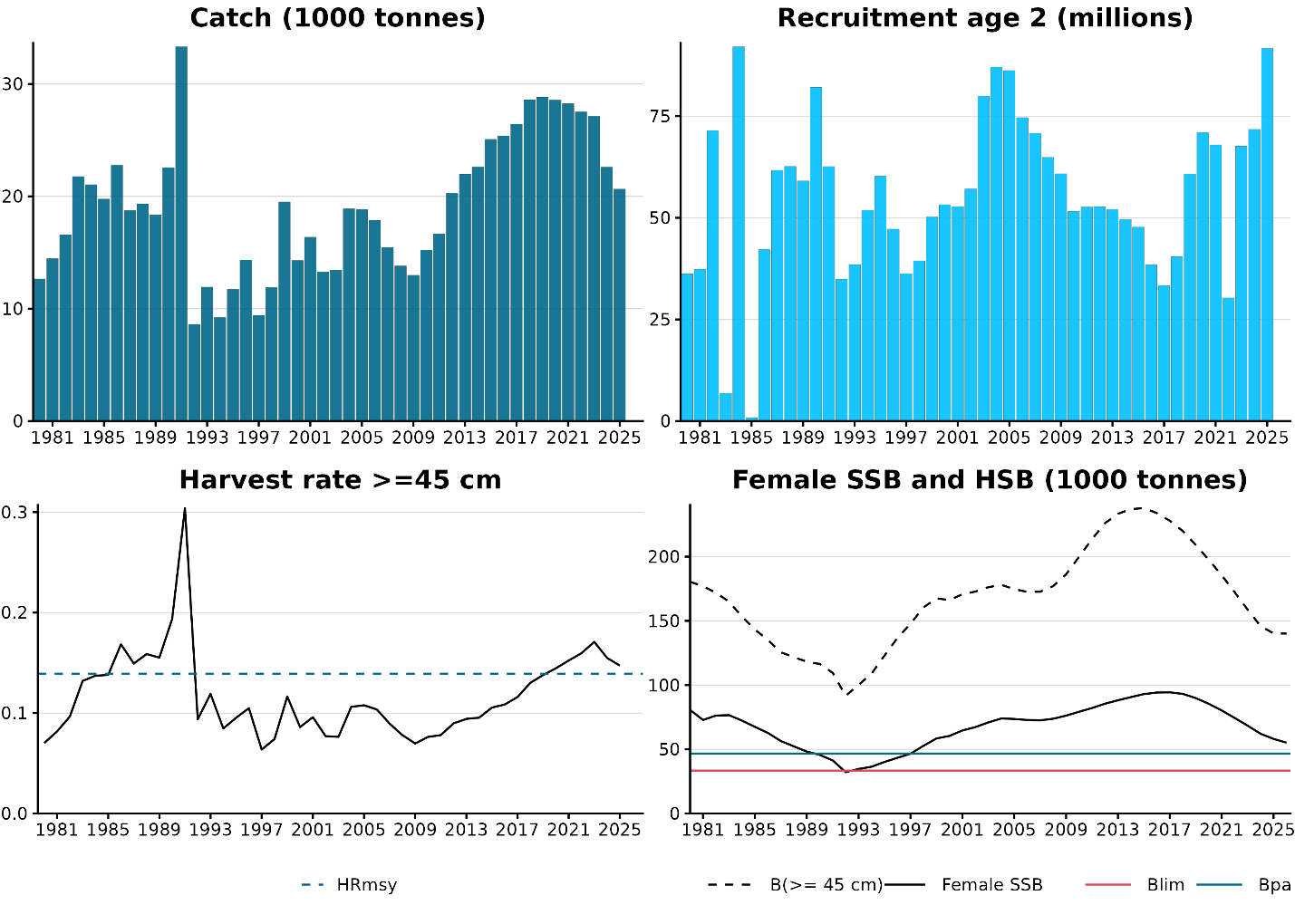 Figure 2 . Greenland halibut in ICES subareas 1 and 2 (Northeast Arctic). Historical assessment results. Black lines; 2026 assessment. Blue lines; 2024 assessment. Yellow lines; 2023 assessment. Reference points refer to the 2023 assessment.