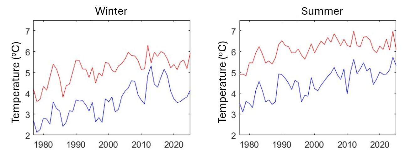 Figure 1.2. Temperature in the AW flowing into the Barents Sea in Fugløya-Bear Island (red) and Vardø-North (blue). Left panel shows winter while right panel shows summer.