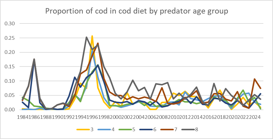 Figure 1.8. Proportion of cod in cod diet by predator age group.Figure 1.8. Proportion of cod in cod diet by predator age group.