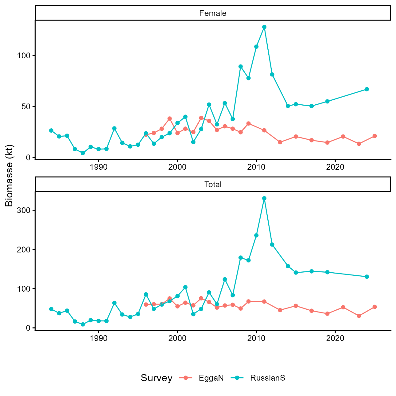 Figure 8 ‑ 4 . NEA Greenland halibut. Total biomass estimates from Russian autumn survey and the Norwegian slope survey (for females (top panel) and sexes combined (bottom panel)). Note that the Norwegian survey is run every other year since 2009.