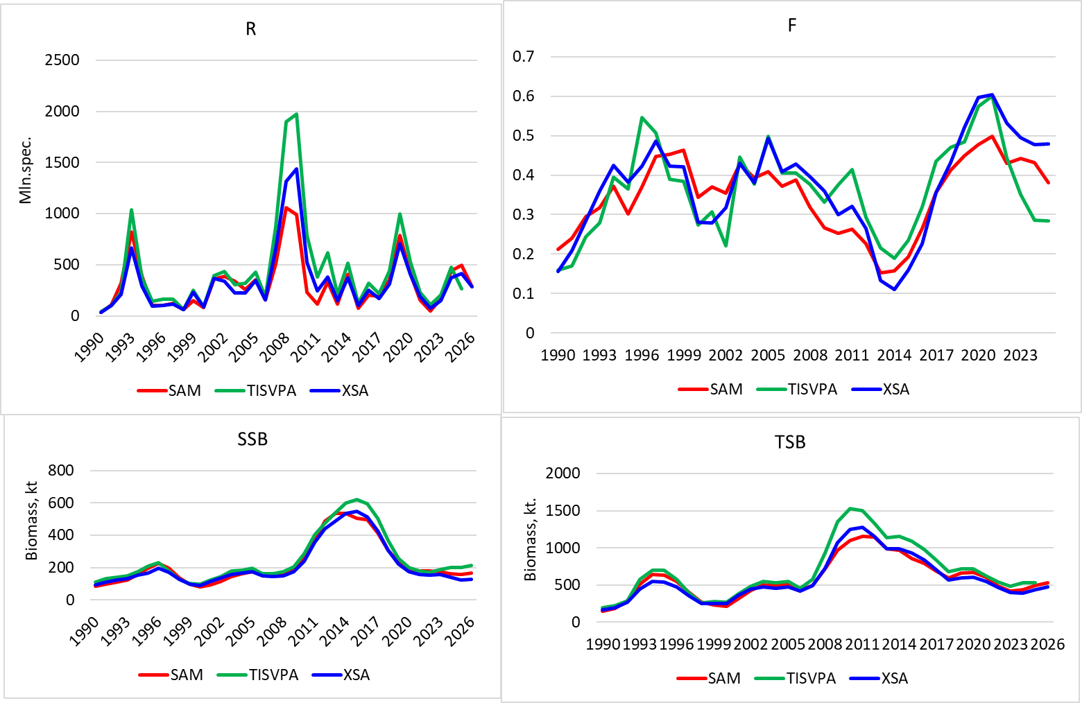 Figure 4.6. Comparison of results of assessment of NEA haddock. Recruits, biomass, spawning biomass and F in 1990–2026 by different models: median SAM estimates, XSA with settings mentioned in section 4.9 and TISVPA with settings established in WKDEM 2020.