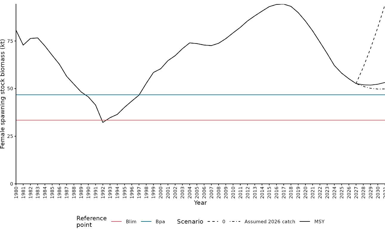 Figure 8 ‑ 15 . Female spawning stock biomass (SSB) of short-term projection scenarios.