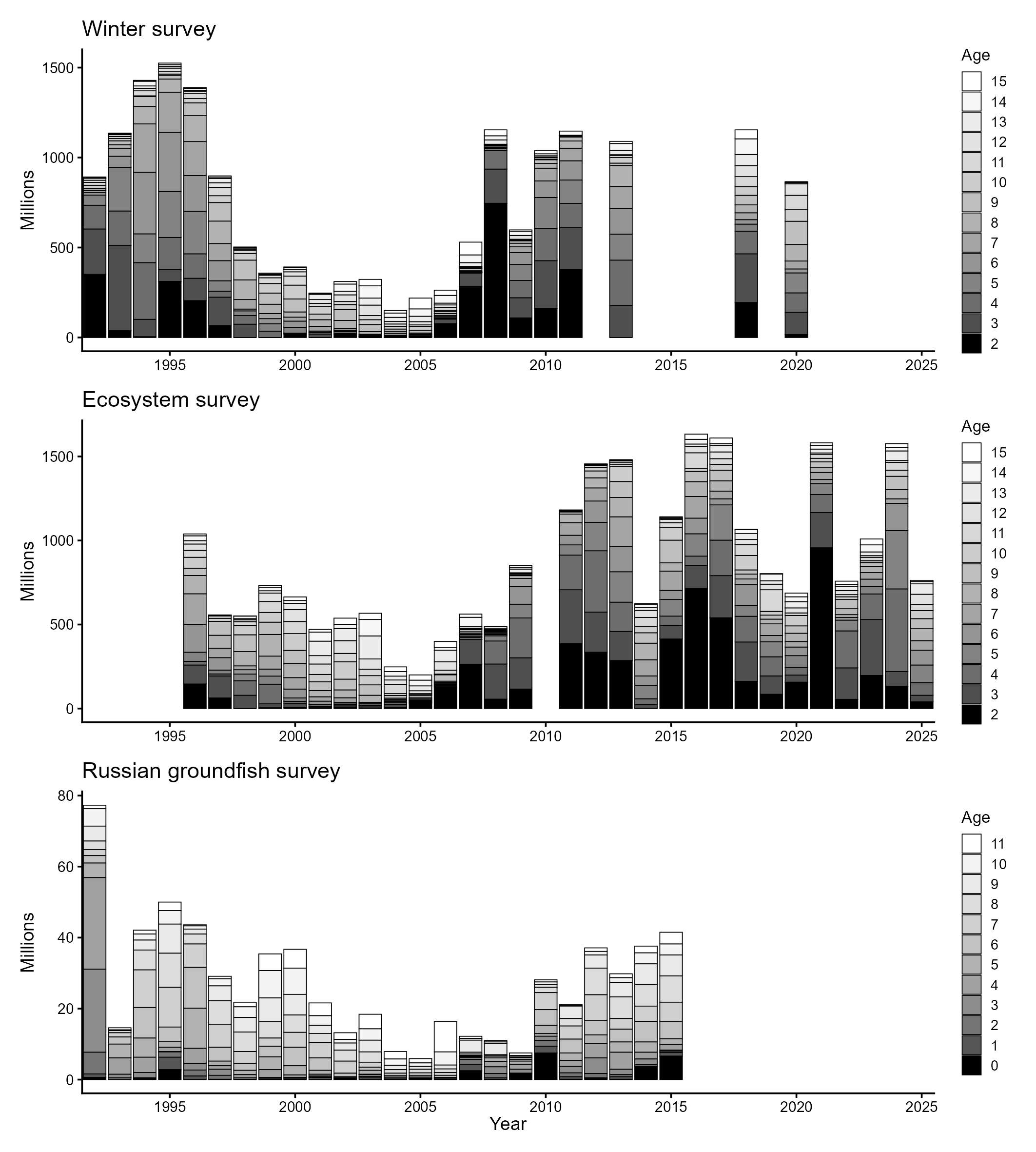 Figure 6.11. S. mentella in subareas 1 and 2. Age disaggregated abundance indices for bottom-trawl surveys 1992–2024 in the Barents Sea in winter (winter survey top) in summer (Ecosystem survey middle) and in autumn (Russian groundfish survey bottom)