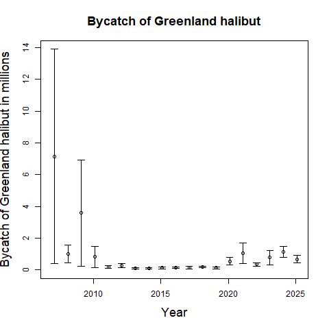 Fig. 1.14. Estimated bycatch of cod, haddock, redfish, Greenland halibut and polar cod (Boreogadus saida) in the Barents Sea international shrimp fishery. Intervals are 90% confidence intervals.