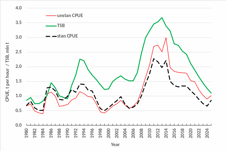 Figure 3.4a. Northeast Arctic cod. Average CPUE of the NEA cod Russian trawl fishery for the 9 main vessel types and standardized CPUE by the GLM method for the period 1980-2025 compared to the cod total stock biomass (TSB) estimated by JRN-AFWG 2026 (WD 1, 2025, updated).