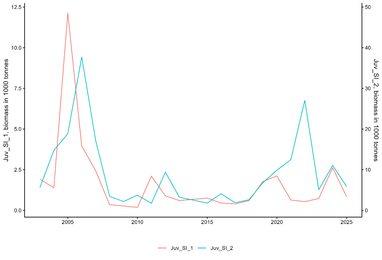 Figure 8 ‑ 8 . Total juvenile biomass indices Eco_SI_1 (10-17cm) and Eco_SI_2(18-27cm) (sex distribution is assumed 50/50 in the juvenile area) for Greenland halibut based on the Barents Sea Ecosystem Survey (A5216).
