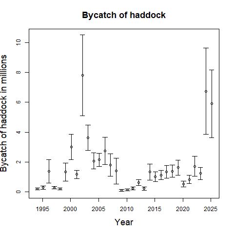 Fig. 1.14. Estimated bycatch of cod, haddock, redfish, Greenland halibut and polar cod (Boreogadus saida) in the Barents Sea international shrimp fishery. Intervals are 90% confidence intervals.