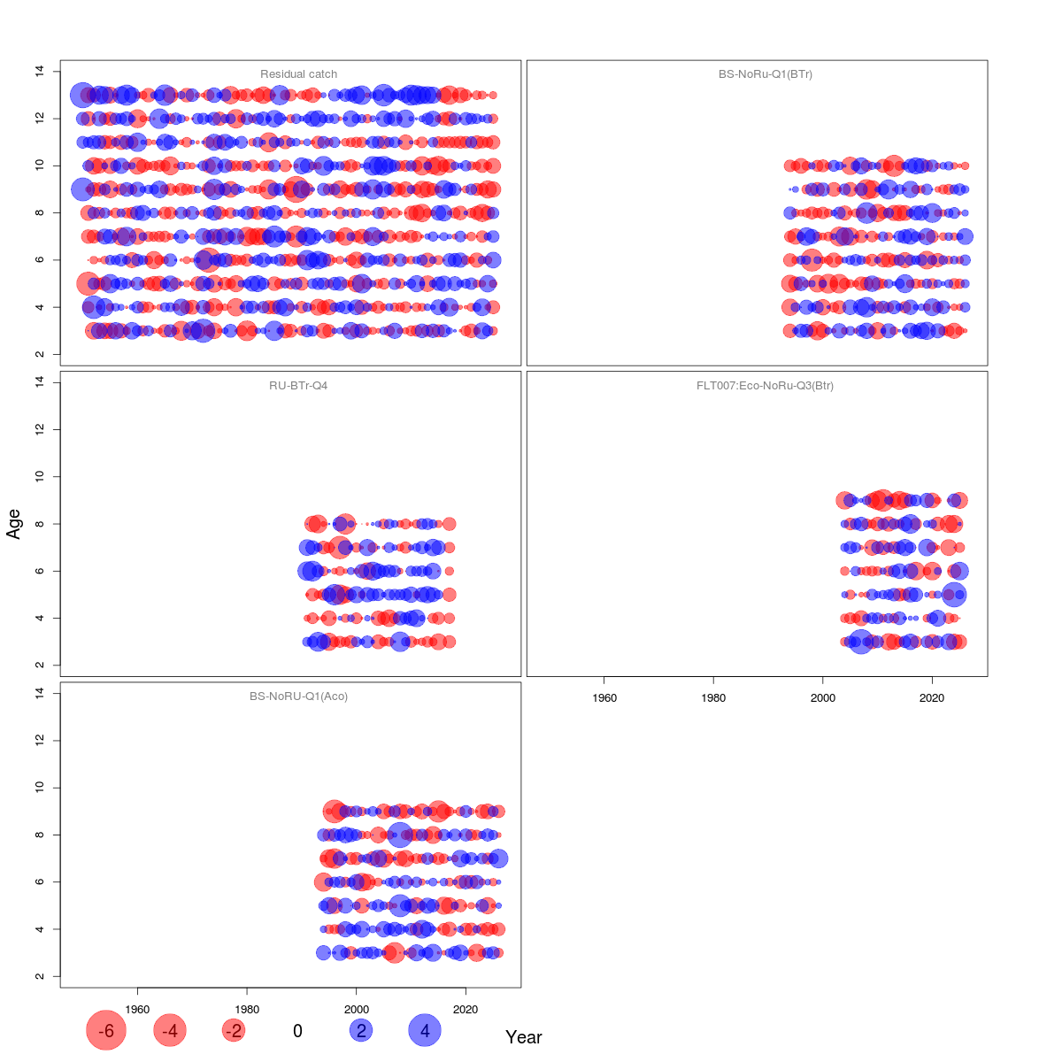 Figure 4.2. Northeast Arctic haddock; one step ahead residuals for the final SAM run 2026. Blue circles indicate positive residuals (observations larger than predicted) and red circles indicate negative residuals.