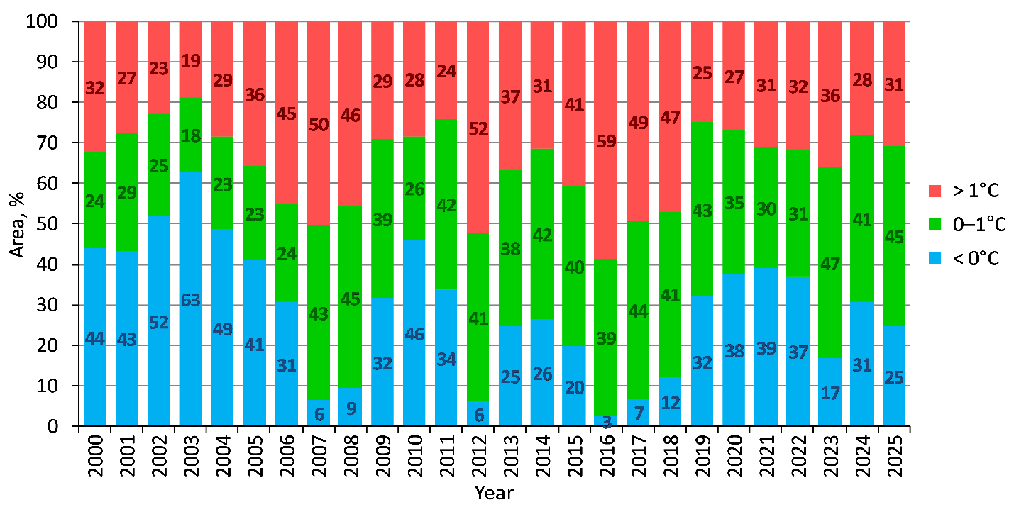 Figure 1.3. Area of bottom waters with different temperature ranges in the Barents Sea in September-October 2000-2025.