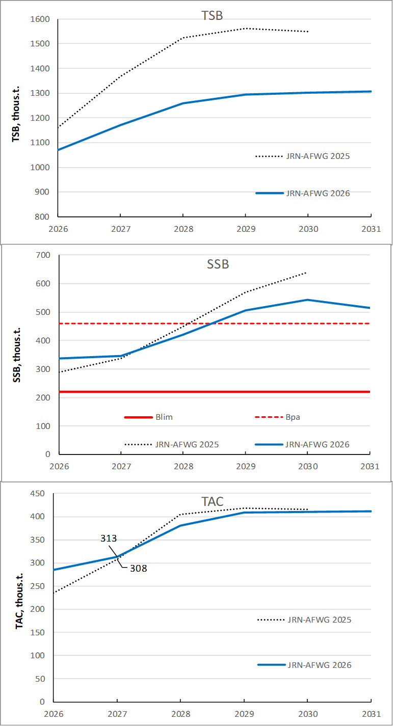 Figure 3.8. Medium term prediction of NEA cod stock dynamics and TAC according to HCR based on assessments of current year and previous year.
