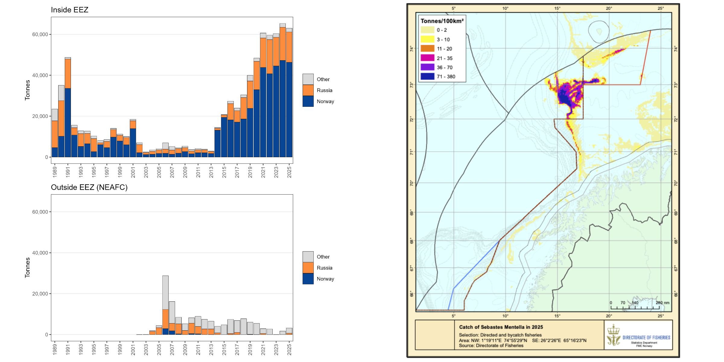 Figure 6.2. S. mentella in subareas 1 and 2. Left panel: Catch in tonnes reported by national fleets for the subareas 27.1 and 27.2 and in the NEAFC regulatory area in 2025. Geographical location of the directed Norwegian fishery in 2025 within the Norwegian Exclusive Economic Zone and by catches by Norwegian vessels in all areas. Directed fishing with bottom trawl is not permitted to the east of the red line. Directed fishing with pelagic trawl is not permitted to the east of the blue line. Directed fishing is not permitted in the Fishery Protection Zone around Svalbard.