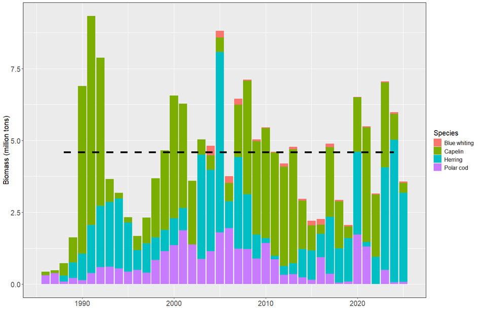 Figure 1.4. Total biomass of pelagic fish (excluding 0-group) in the Barents Sea in 1986-202 5 . Note that herring survey estimates are available from 1999 and blue whiting estimates from 2004. Biomass estimates for herring between 1988 and 1998 are derived from the NSS-herring assessment (age 1-3). The dashed line denotes average biomass summed over all the included pelagic species for 1988-2024.