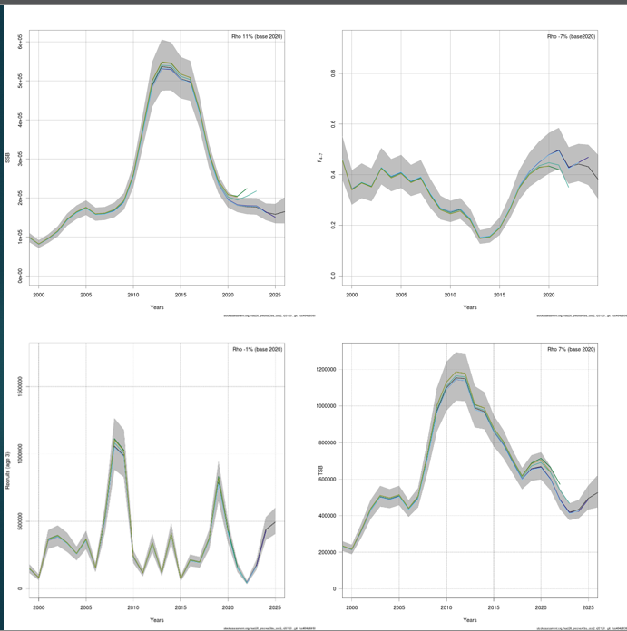 Figure 4.3 Northeast Arctic haddock. 5 year retrospective plots of top: SSB, Fbar4-7, R3, bottom: recruitment and TSB for years 1950–2026 (Fbar: 1950-2025), estimates from SAM with 95% confidence interval.