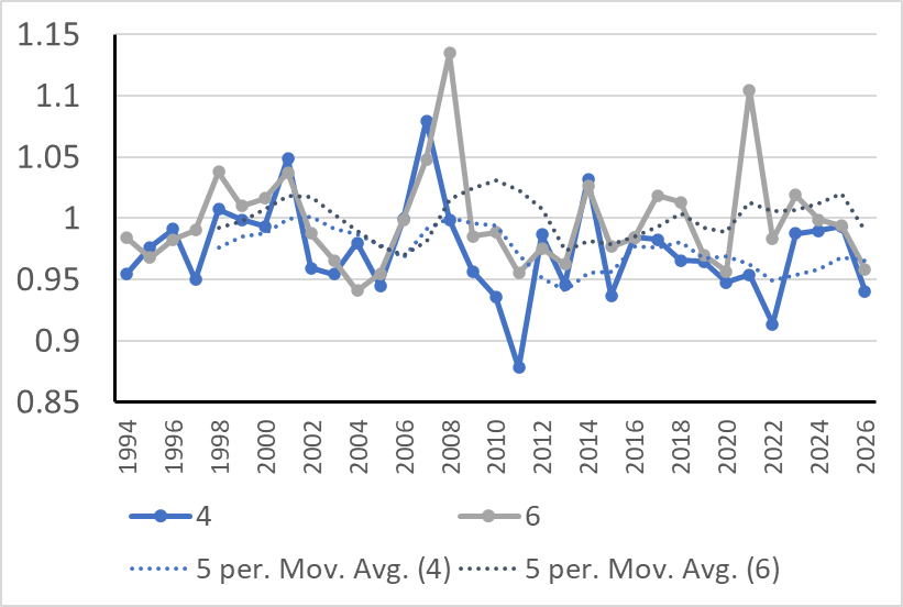 Figure 1.10. Fulton’s K (100*weight (g) /length (cm)^3) for 4 and 6 year old haddock calculated from average weights and lengths from the winter survey 1994-2026.