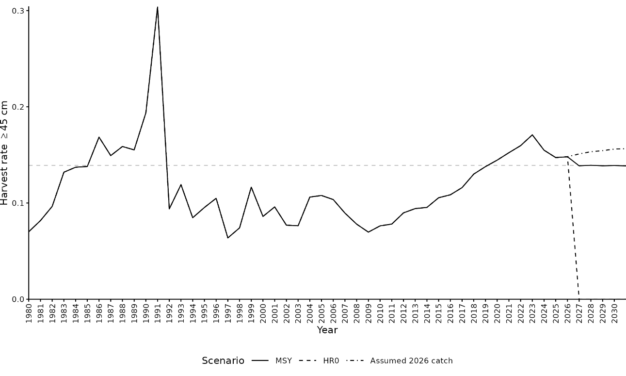 Figure 8‑14. Internal harvest rates of short-term projection scenarios. Harvest rates are influenced by Bpa.