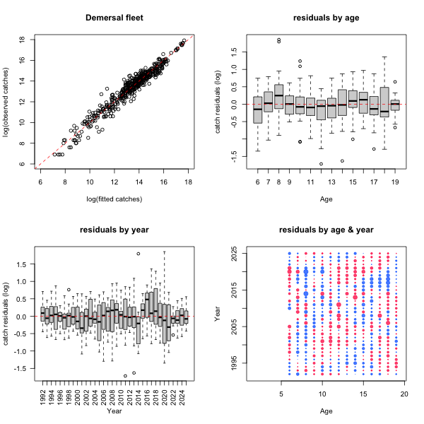 Figure 6.23. S. mentella in subareas 1 and 2. Diagnostic plots for the demersal fleet catch-at-age data. Top-left: scatter plot of observed vs. fitted indices. The dotted red line indicates a 1:1 relationship. Top-right: box plot of residuals (observed - fitted) for each age. Bottom-left: box plot of residuals for each year. Bottom-right: bubble plot of residuals for each age/year combination. Bubble size is proportional to mean residuals; blue bubbles are positive residuals and red bubbles are negative residuals.